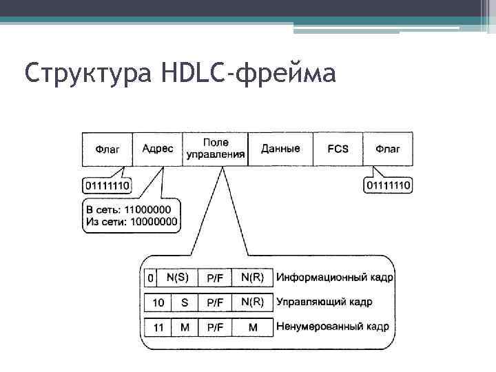 Структура HDLC-фрейма 