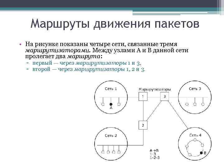 Маршруты движения пакетов • На рисунке показаны четыре сети, связанные тремя маршрутизаторами. Между узлами