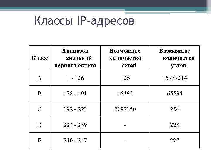 Классы IP-адресов Класс Диапазон значений первого октета Возможное количество сетей Возможное количество узлов А