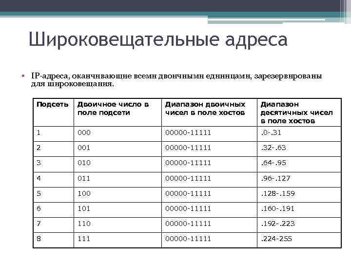 Широковещательные адреса • IP-адреса, оканчивающие всеми двоичными единицами, зарезервированы для широковещания. Подсеть Двоичное число