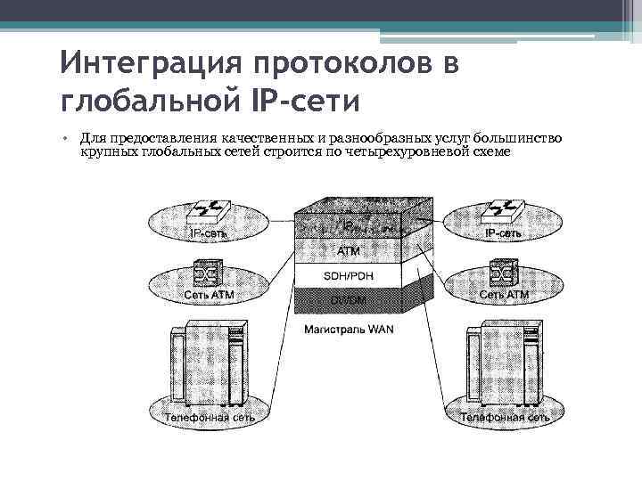 Интеграция протоколов в глобальной IP-сети • Для предоставления качественных и разнообразных услуг большинство крупных