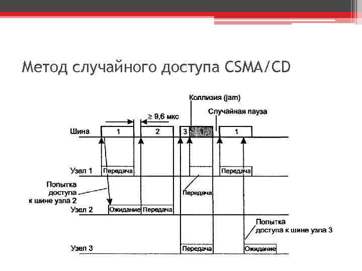 Метод случайного доступа CSMA/CD 