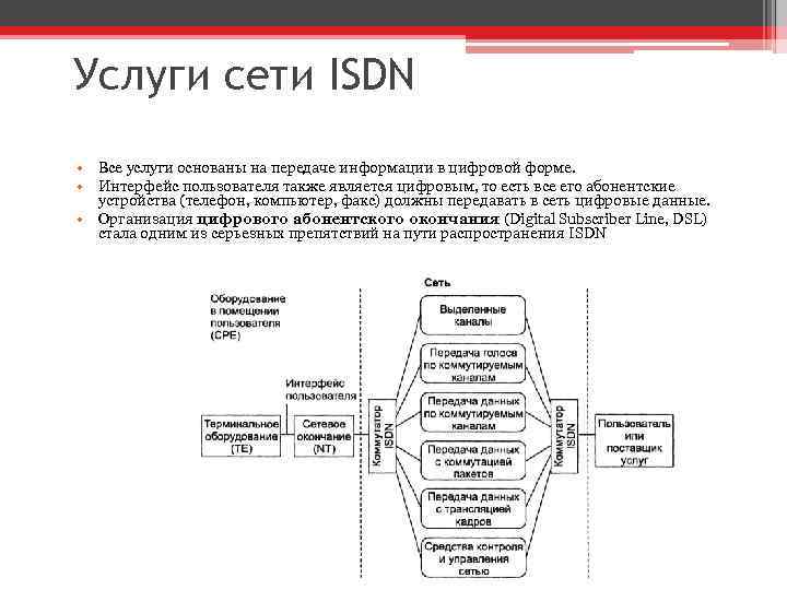 Услуги сети ISDN • Все услуги основаны на передаче информации в цифровой форме. •