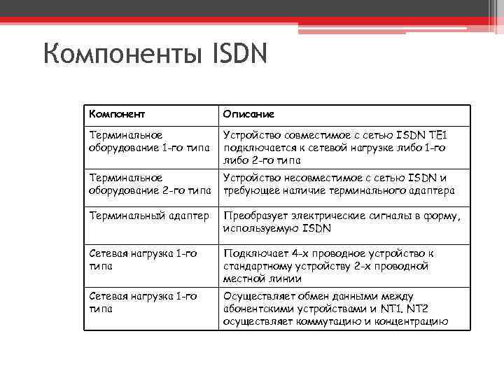 Компоненты ISDN Компонент Описание Терминальное оборудование 1 -го типа Устройство совместимое с сетью ISDN