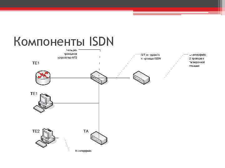 Компоненты ISDN 