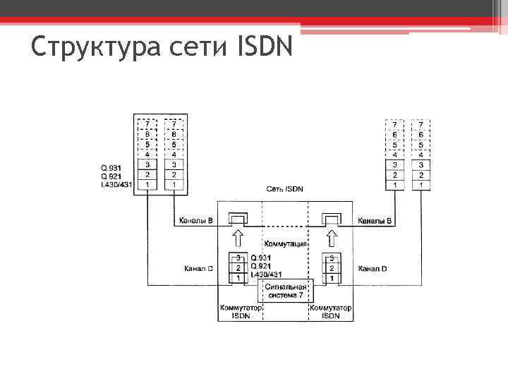 Структура сети ISDN 