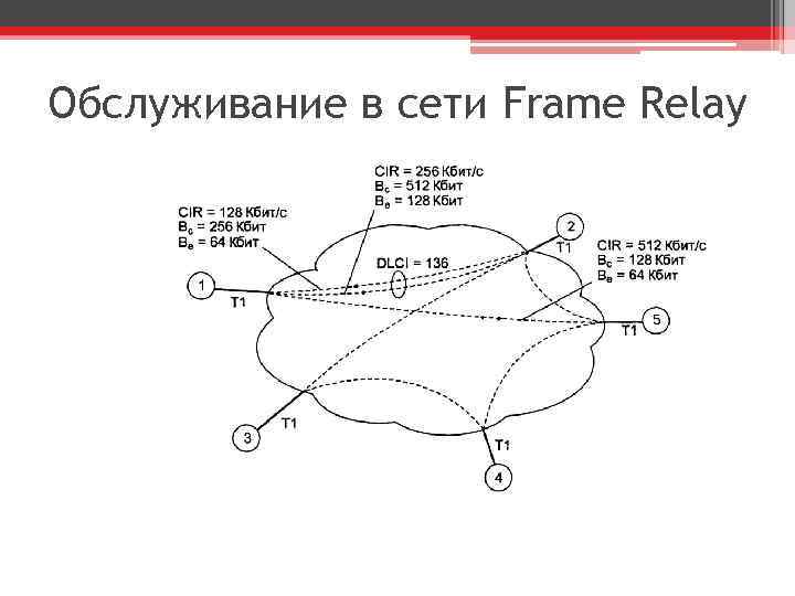 Обслуживание в сети Frame Relay 