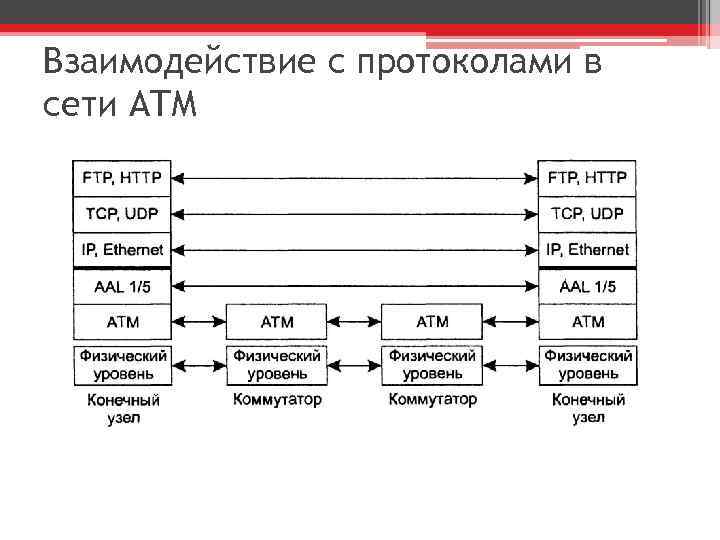 Взаимодействие с протоколами в сети ATM 