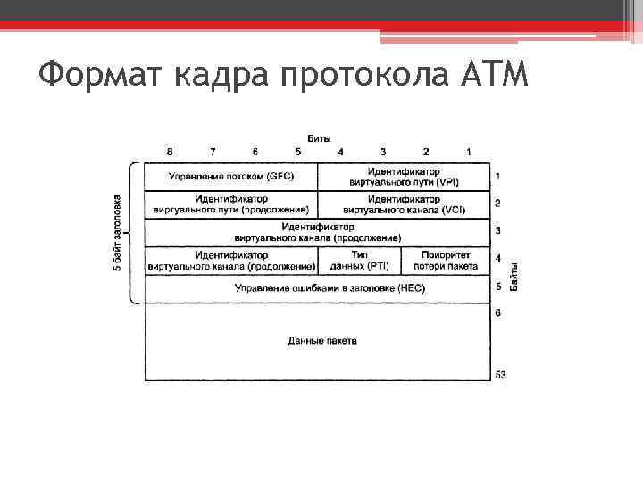 Формат кадра протокола ATM 