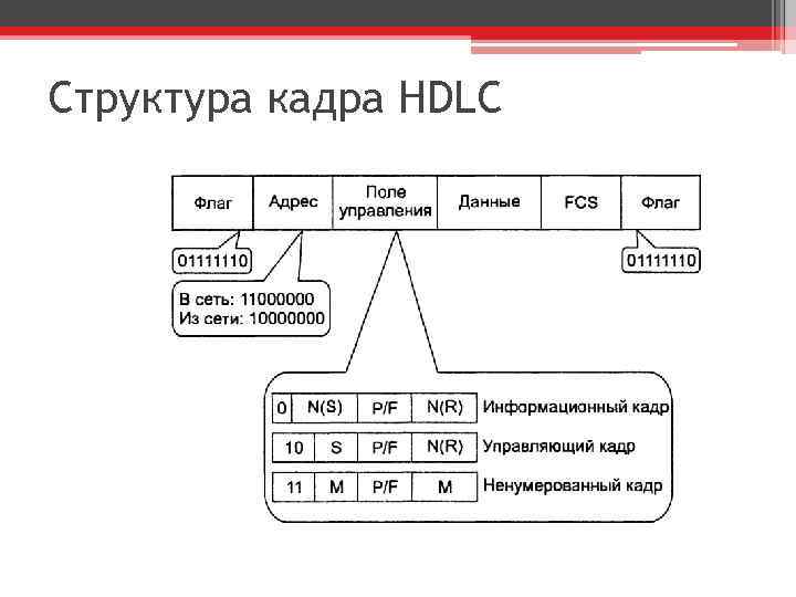 Структура кадра HDLC 