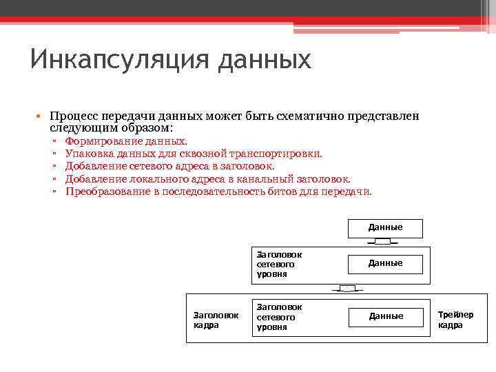 Инкапсуляция данных • Процесс передачи данных может быть схематично представлен следующим образом: ▫ ▫