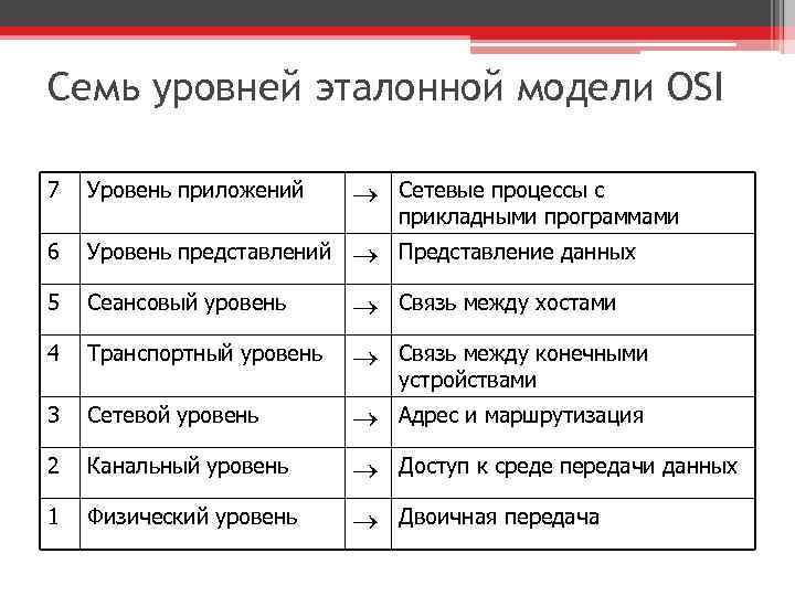 Семь уровней эталонной модели OSI 7 Уровень приложений Сетевые процессы с 6 Уровень представлений