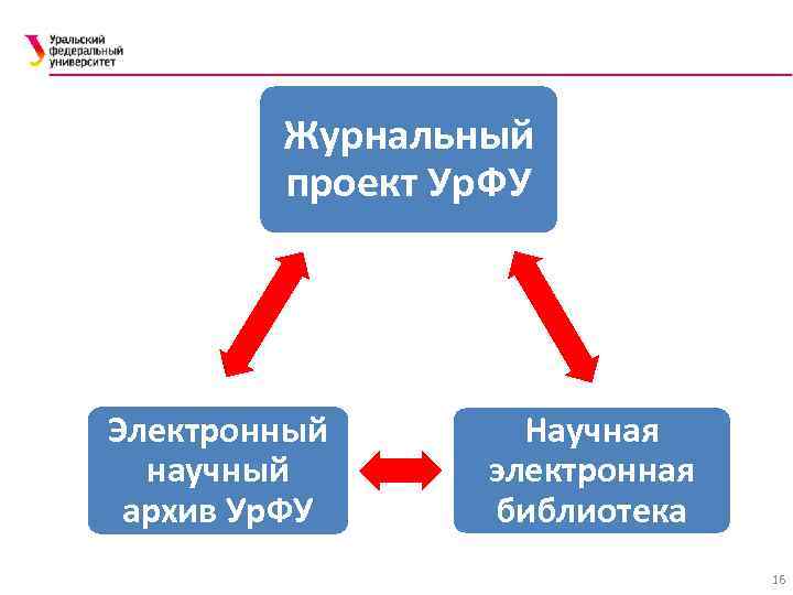 Журнальный проект Ур. ФУ Электронный научный архив Ур. ФУ Научная электронная библиотека 16 