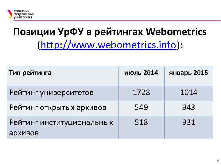 Позиции Ур. ФУ в рейтингах Webometrics (http: //www. webometrics. info): Тип рейтинга июль 2014