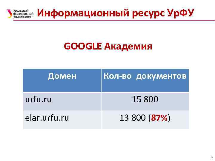Информационный ресурс Ур. ФУ GOOGLE Академия Домен urfu. ru elar. urfu. ru Кол-во документов