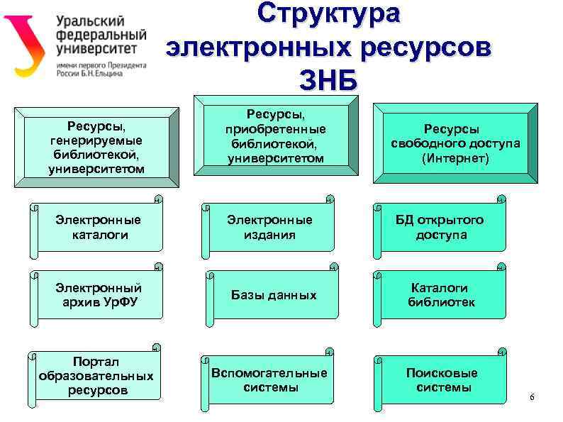 Структура электронных ресурсов ЗНБ Ресурсы, генерируемые библиотекой, университетом Электронные каталоги Электронный архив Ур. ФУ