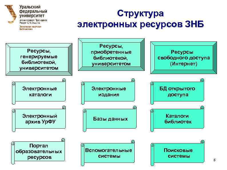 Структура электронных ресурсов ЗНБ Ресурсы, генерируемые библиотекой, университетом Электронные каталоги Электронный архив Ур. ФУ