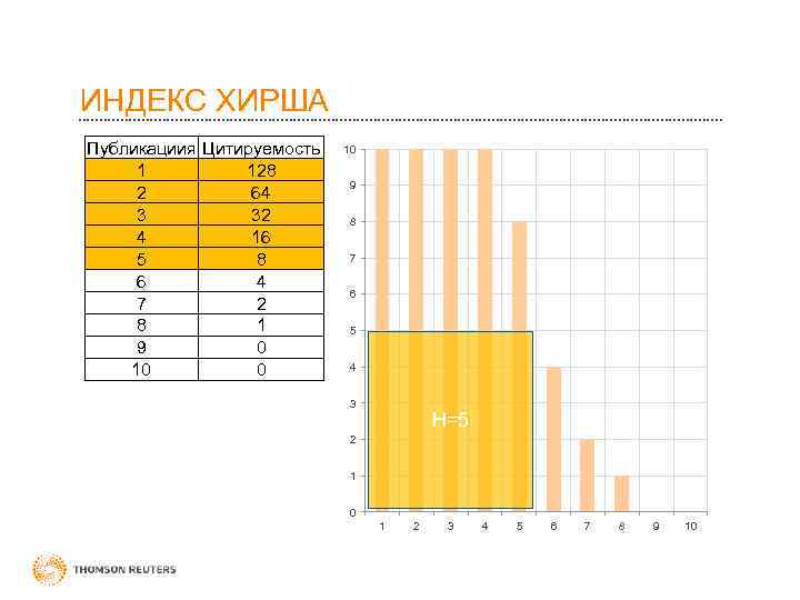 ИНДЕКС ХИРША Публикациия Цитируемость 1 128 2 64 3 32 4 16 5 8