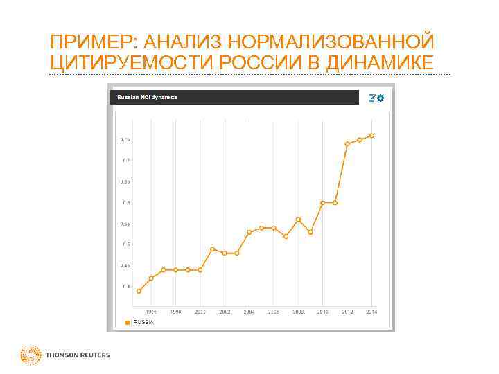 ПРИМЕР: АНАЛИЗ НОРМАЛИЗОВАННОЙ ЦИТИРУЕМОСТИ РОССИИ В ДИНАМИКЕ 