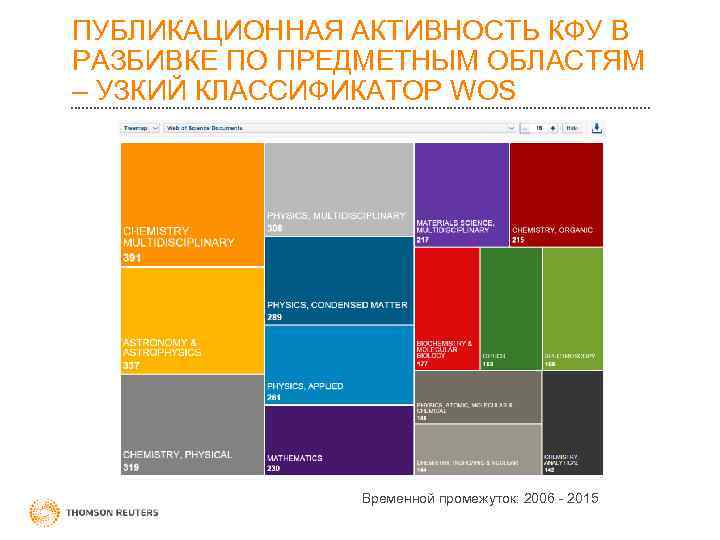 ПУБЛИКАЦИОННАЯ АКТИВНОСТЬ КФУ В РАЗБИВКЕ ПО ПРЕДМЕТНЫМ ОБЛАСТЯМ – УЗКИЙ КЛАССИФИКАТОР WOS Временной промежуток:
