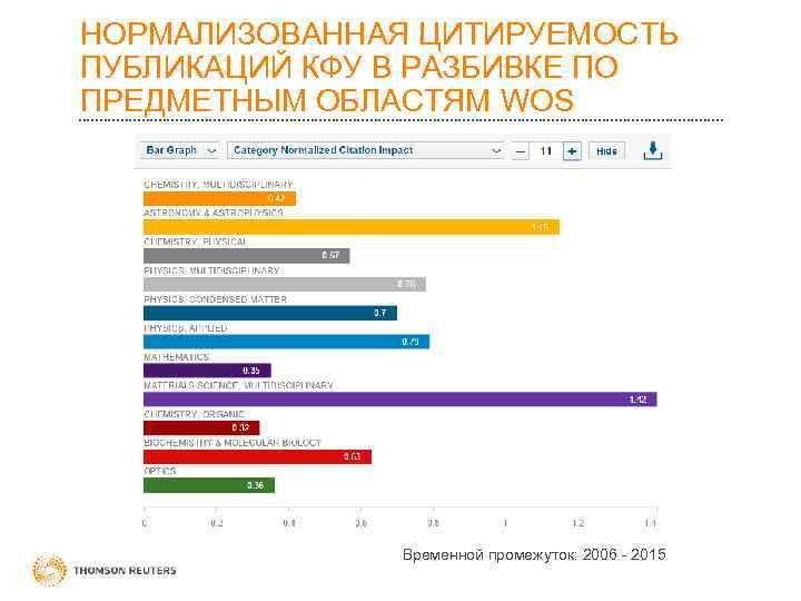 НОРМАЛИЗОВАННАЯ ЦИТИРУЕМОСТЬ ПУБЛИКАЦИЙ КФУ В РАЗБИВКЕ ПО ПРЕДМЕТНЫМ ОБЛАСТЯМ WOS Временной промежуток: 2006 -