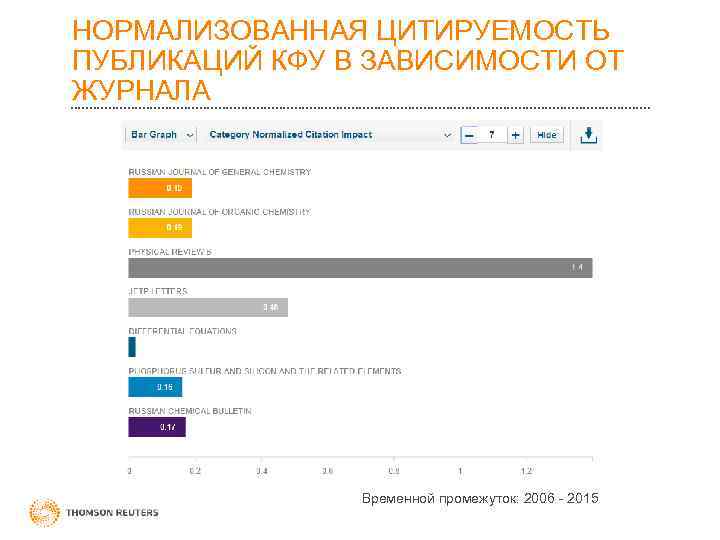 НОРМАЛИЗОВАННАЯ ЦИТИРУЕМОСТЬ ПУБЛИКАЦИЙ КФУ В ЗАВИСИМОСТИ ОТ ЖУРНАЛА Временной промежуток: 2006 - 2015 