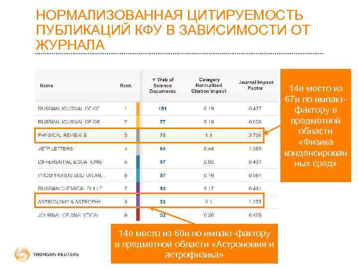 НОРМАЛИЗОВАННАЯ ЦИТИРУЕМОСТЬ ПУБЛИКАЦИЙ КФУ В ЗАВИСИМОСТИ ОТ ЖУРНАЛА 14 е место из 67 и