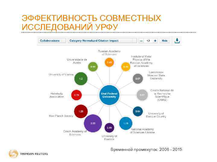 ЭФФЕКТИВНОСТЬ СОВМЕСТНЫХ ИССЛЕДОВАНИЙ УРФУ Временной промежуток: 2006 - 2015 