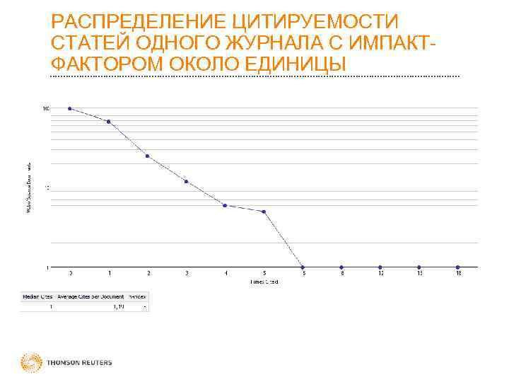 РАСПРЕДЕЛЕНИЕ ЦИТИРУЕМОСТИ СТАТЕЙ ОДНОГО ЖУРНАЛА С ИМПАКТФАКТОРОМ ОКОЛО ЕДИНИЦЫ 