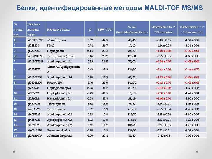 Белки, идентифицированные методом MALDI-TOF MS/MS № № в базе пятна данных п/п NCBI 1