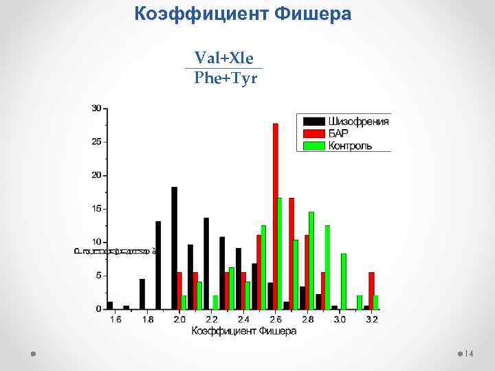 Коэффициент Фишера Val+Xle Phe+Tyr 14 