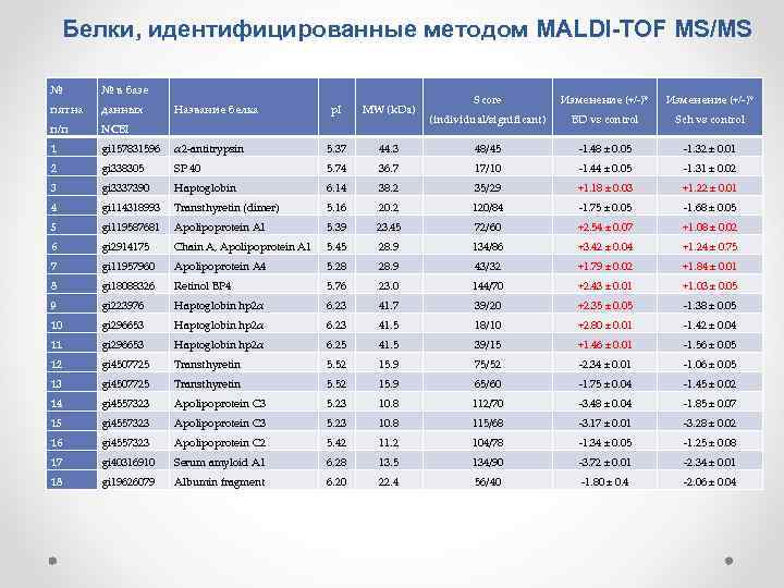 Белки, идентифицированные методом MALDI-TOF MS/MS № № в базе пятна данных п/п NCBI 1