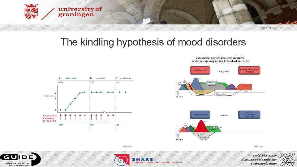 May 2016 | 14 The kindling hypothesis of mood disorders Social Pharmacy Pharmaco-epidemiology Pharmacotherapy