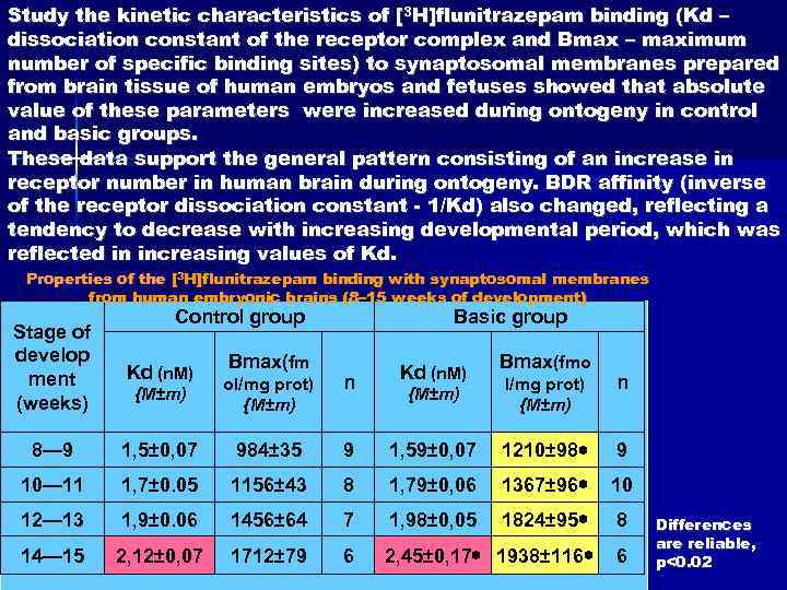 Study the kinetic characteristics of [3 Н]flunitrazepam binding (Kd – dissociation constant of the