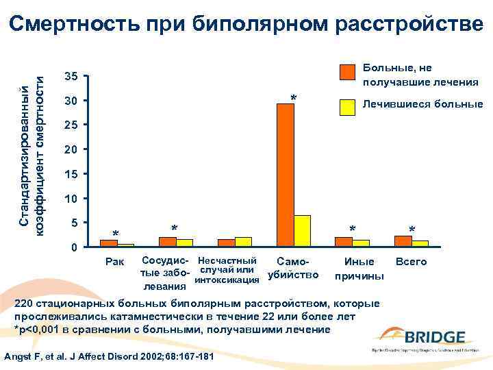 Стандартизированный коэффициент смертности Смертность при биполярном расстройстве Больные, не получавшие лечения 35 * 30