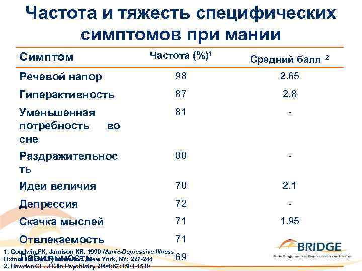 Частота и тяжесть специфических симптомов при мании Частота (%)1 Симптом Средний балл Речевой напор