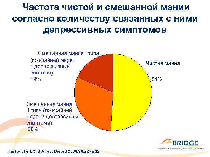 Частота чистой и смешанной мании согласно количеству связанных с ними депрессивных симптомов Смешанная мания