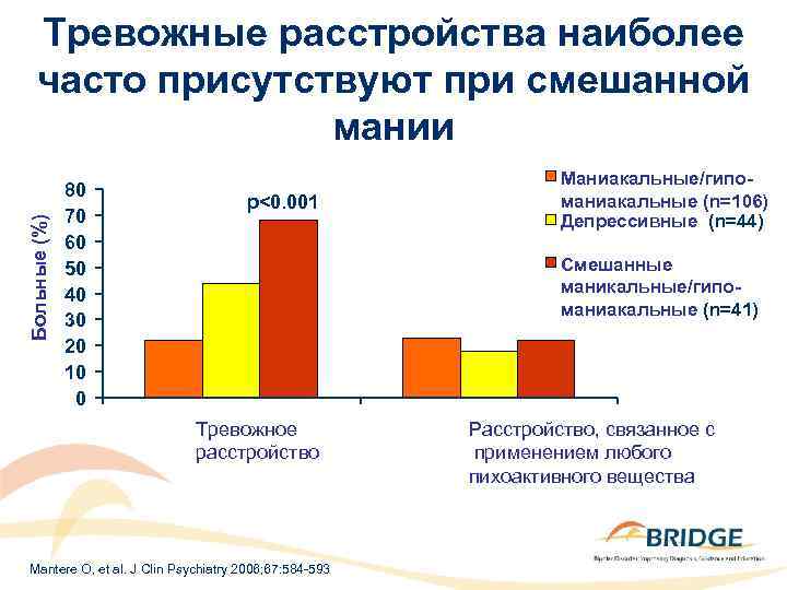 Больные (%) Тревожные расстройства наиболее часто присутствуют при смешанной мании 80 70 60 50