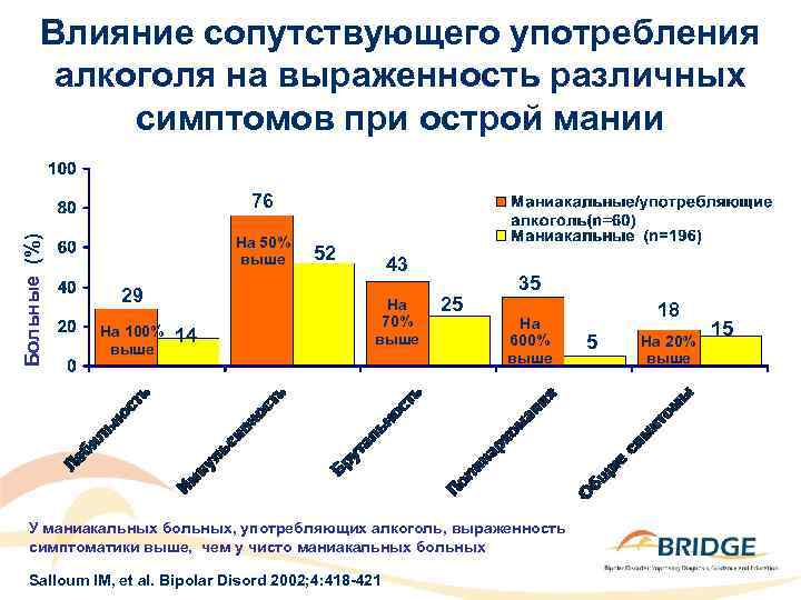 Влияние сопутствующего употребления алкоголя на выраженность различных симптомов при острой мании Больные (%) 76