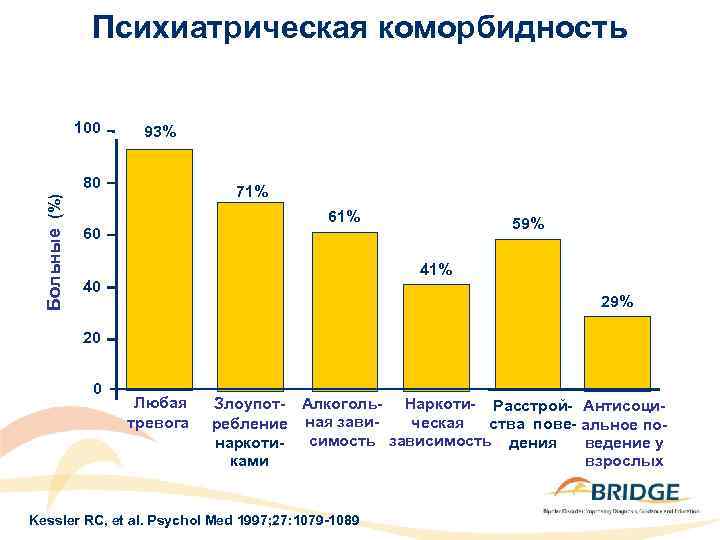 Психиатрическая коморбидность 100 93% Больные (%) 80 71% 60 59% 41% 40 29% 20