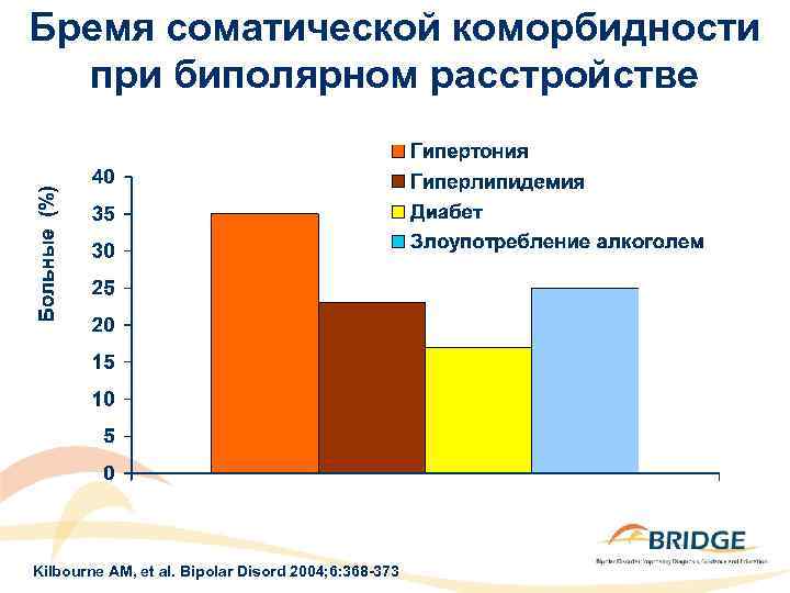 Бремя соматической коморбидности при биполярном расстройстве Kilbourne AM, et al. Bipolar Disord 2004; 6: