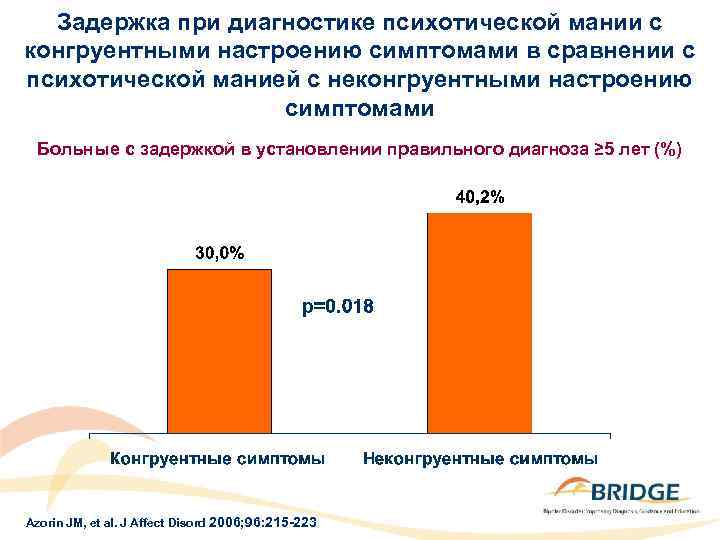 Задержка при диагностике психотической мании с конгруентными настроению симптомами в сравнении с психотической манией