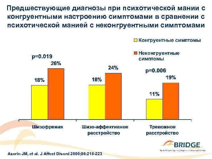 Предшествующие диагнозы при психотической мании с конгруентными настроению симптомами в сравнении с психотической манией