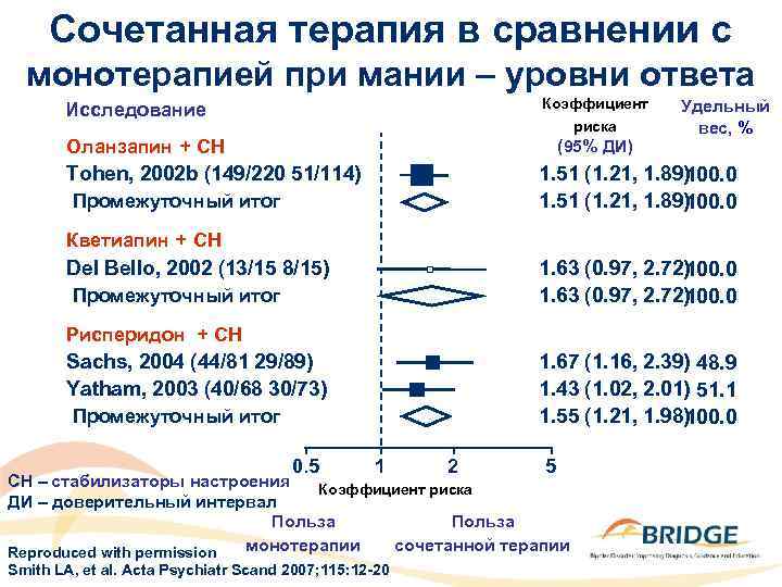 Сочетанная терапия в сравнении с монотерапией при мании – уровни ответа Коэффициент риска Исследование