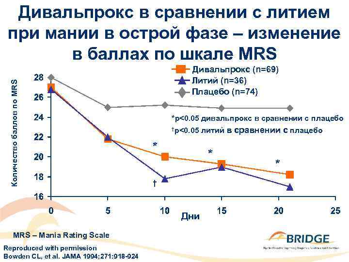 Количество баллов по MRS Дивальпрокс в сравнении с литием при мании в острой фазе