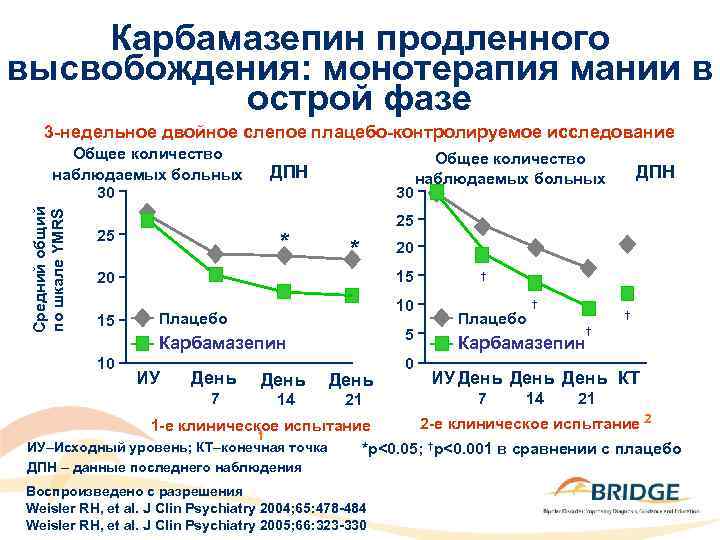 Карбамазепин продленного высвобождения: монотерапия мании в острой фазе 3 -недельное двойное слепое плацебо-контролируемое исследование