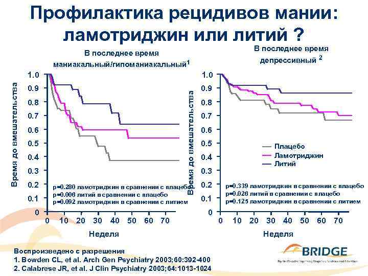 Профилактика рецидивов мании: ламотриджин или литий ? В последнее время депрессивный 2 В последнее