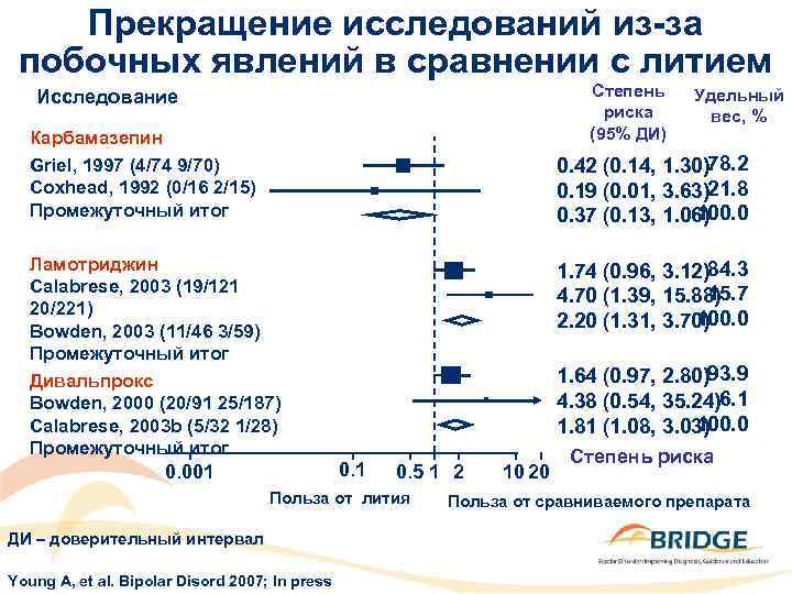 Прекращение исследований из-за побочных явлений в сравнении с литием Степень риска (95% ДИ) Исследование