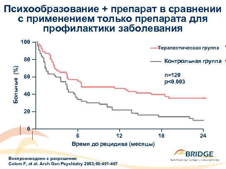 Психообразование + препарат в сравнении с применением только препарата для профилактики заболевания 100 Терапевтическая