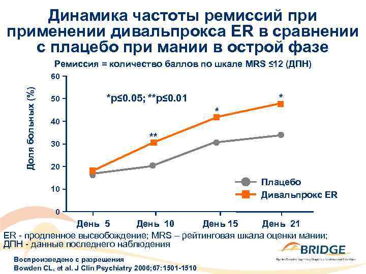 Динамика частоты ремиссий применении дивальпрокса ER в сравнении с плацебо при мании в острой